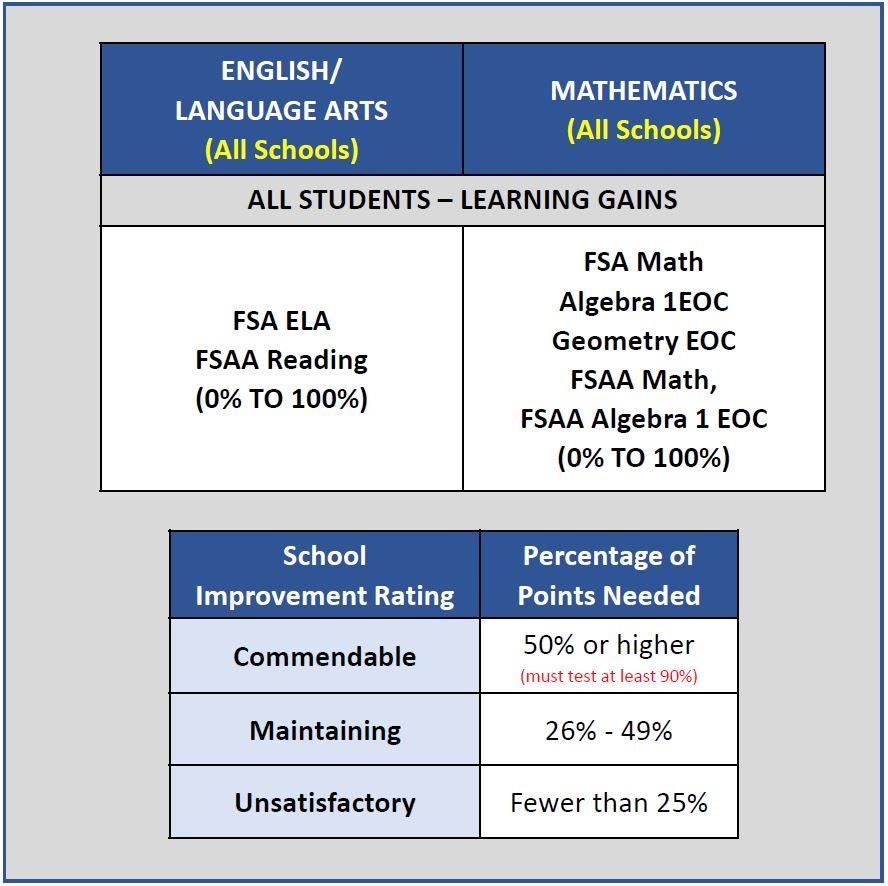 School Improvement Rating Matrix